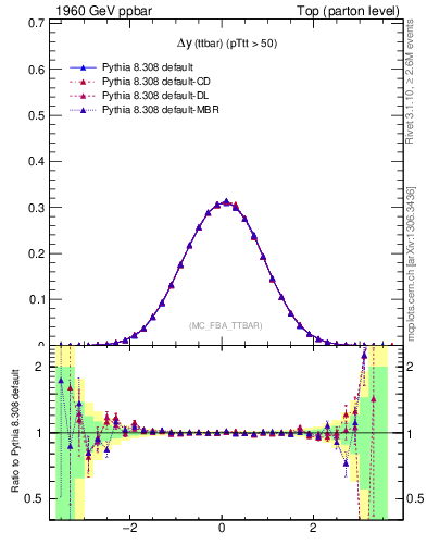 Plot of dyttbar in 1960 GeV ppbar collisions