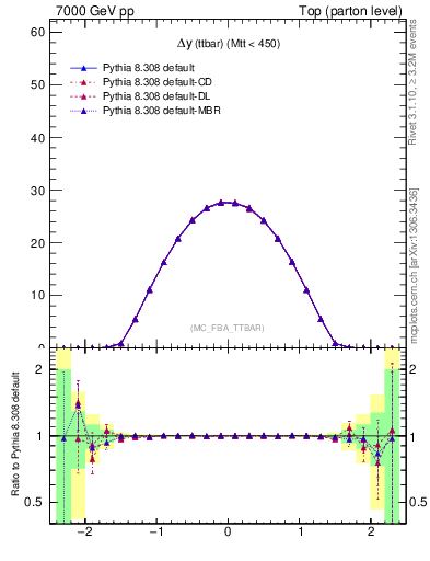 Plot of dyttbar in 7000 GeV pp collisions