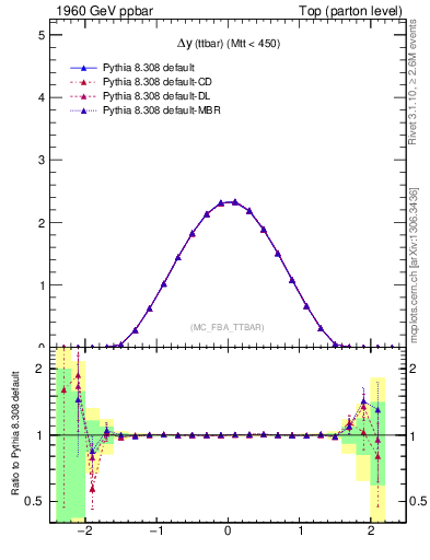 Plot of dyttbar in 1960 GeV ppbar collisions