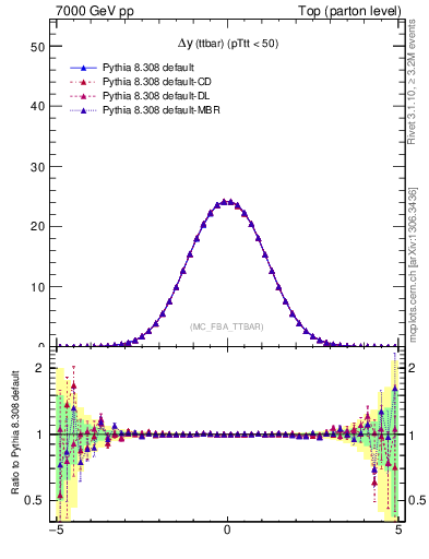 Plot of dyttbar in 7000 GeV pp collisions