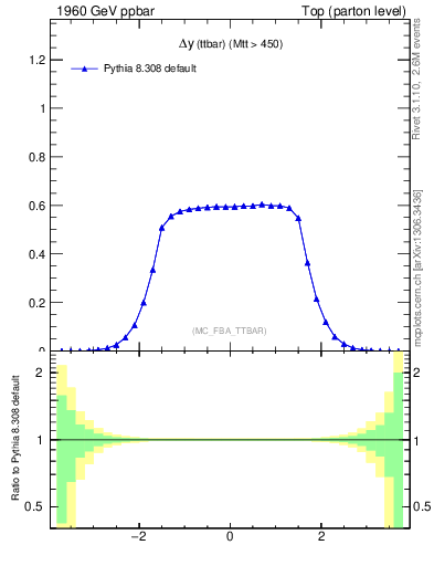 Plot of dyttbar in 1960 GeV ppbar collisions