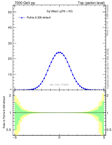 Plot of dyttbar in 7000 GeV pp collisions