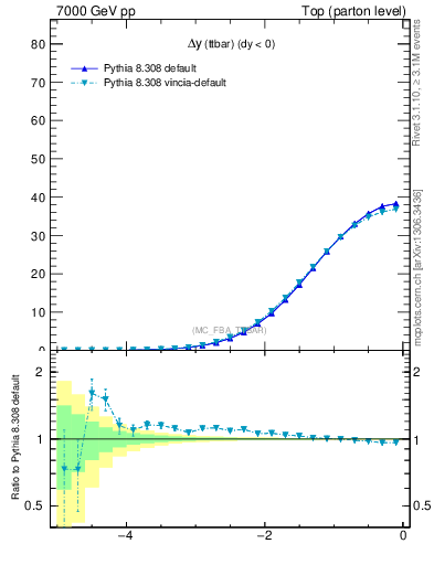 Plot of dyttbar in 7000 GeV pp collisions