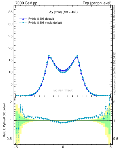 Plot of dyttbar in 7000 GeV pp collisions