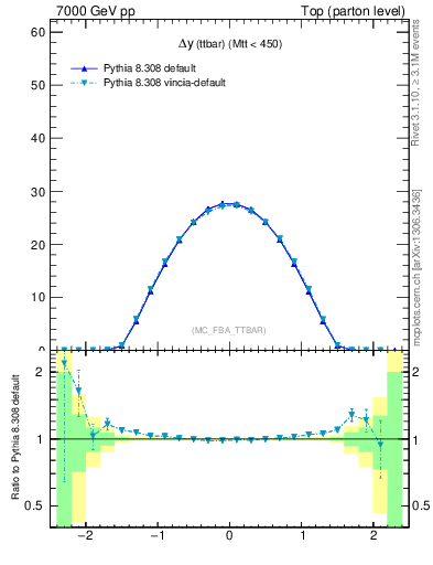 Plot of dyttbar in 7000 GeV pp collisions