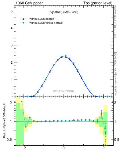 Plot of dyttbar in 1960 GeV ppbar collisions