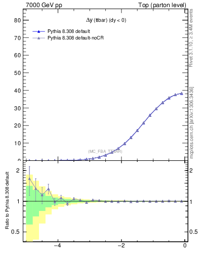 Plot of dyttbar in 7000 GeV pp collisions