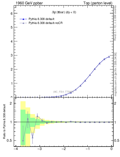 Plot of dyttbar in 1960 GeV ppbar collisions