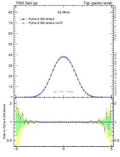 Plot of dyttbar in 7000 GeV pp collisions