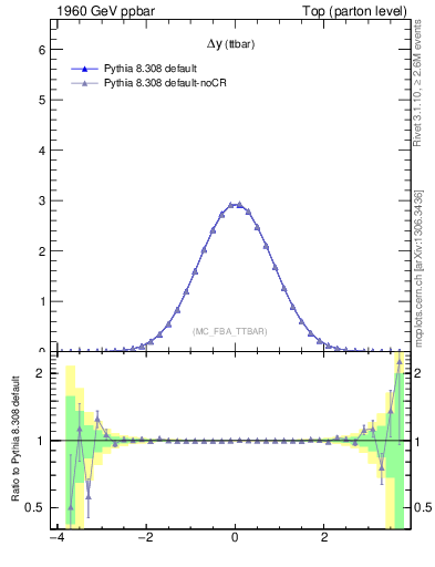 Plot of dyttbar in 1960 GeV ppbar collisions