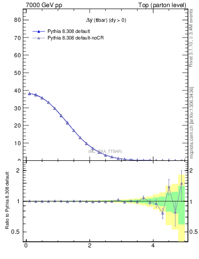 Plot of dyttbar in 7000 GeV pp collisions