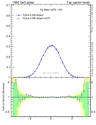 Plot of dyttbar in 1960 GeV ppbar collisions