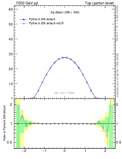 Plot of dyttbar in 7000 GeV pp collisions