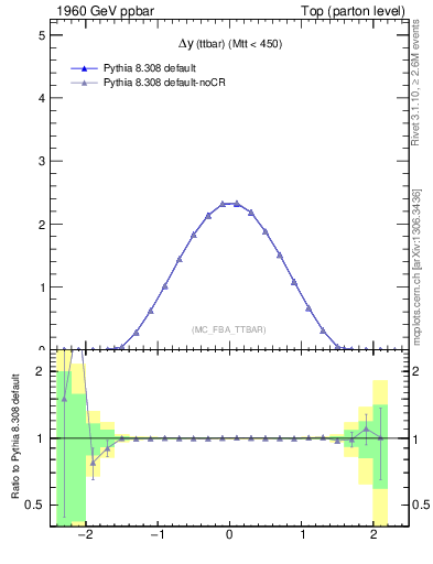 Plot of dyttbar in 1960 GeV ppbar collisions