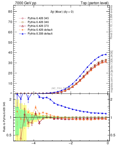 Plot of dyttbar in 7000 GeV pp collisions