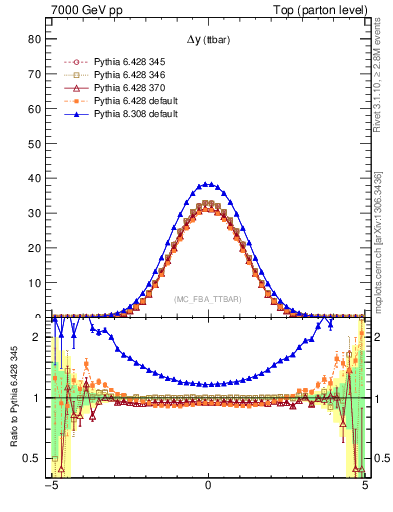 Plot of dyttbar in 7000 GeV pp collisions