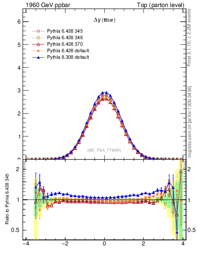 Plot of dyttbar in 1960 GeV ppbar collisions