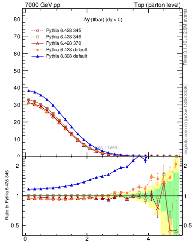 Plot of dyttbar in 7000 GeV pp collisions