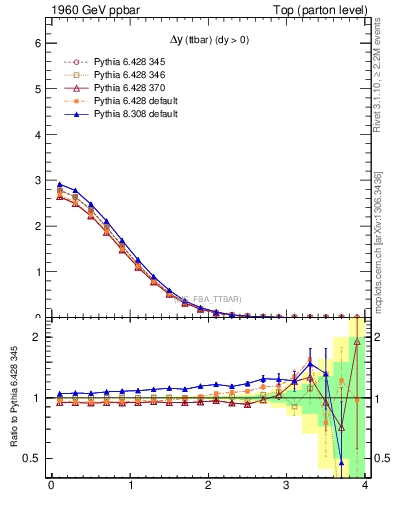 Plot of dyttbar in 1960 GeV ppbar collisions