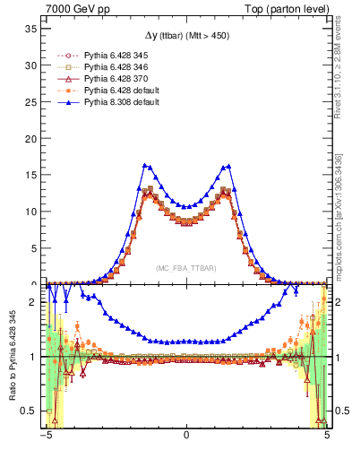 Plot of dyttbar in 7000 GeV pp collisions