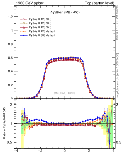 Plot of dyttbar in 1960 GeV ppbar collisions