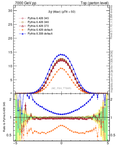 Plot of dyttbar in 7000 GeV pp collisions