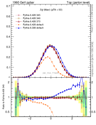 Plot of dyttbar in 1960 GeV ppbar collisions