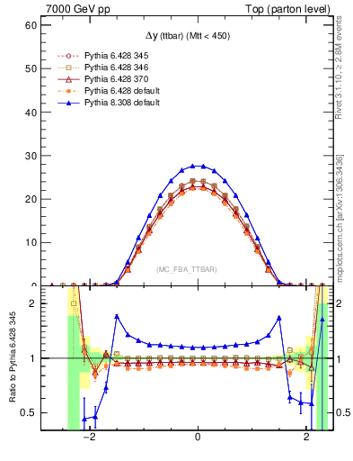 Plot of dyttbar in 7000 GeV pp collisions