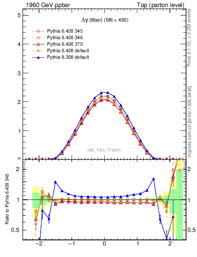 Plot of dyttbar in 1960 GeV ppbar collisions