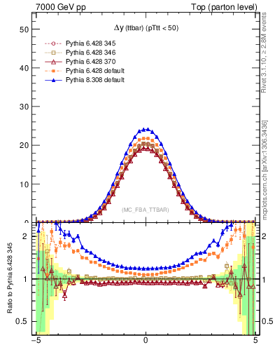 Plot of dyttbar in 7000 GeV pp collisions