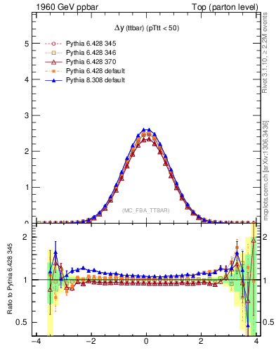 Plot of dyttbar in 1960 GeV ppbar collisions