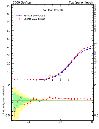 Plot of dyttbar in 7000 GeV pp collisions