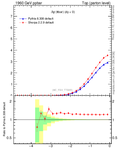 Plot of dyttbar in 1960 GeV ppbar collisions