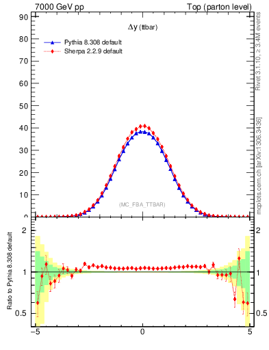 Plot of dyttbar in 7000 GeV pp collisions