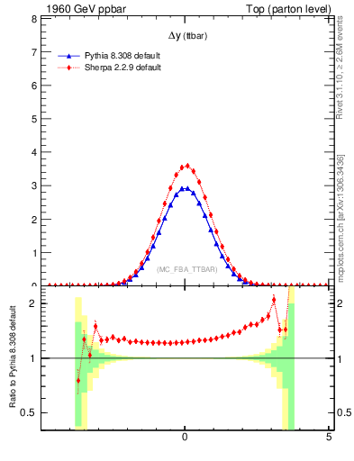 Plot of dyttbar in 1960 GeV ppbar collisions