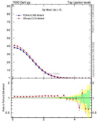 Plot of dyttbar in 7000 GeV pp collisions