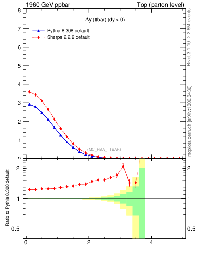 Plot of dyttbar in 1960 GeV ppbar collisions