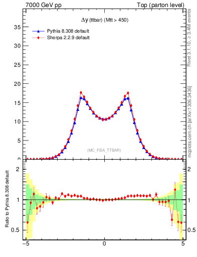 Plot of dyttbar in 7000 GeV pp collisions