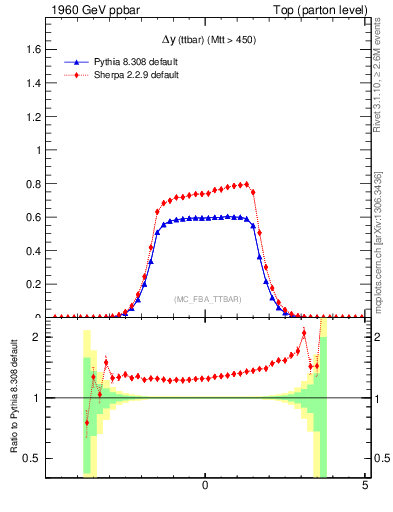 Plot of dyttbar in 1960 GeV ppbar collisions