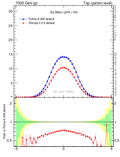 Plot of dyttbar in 7000 GeV pp collisions