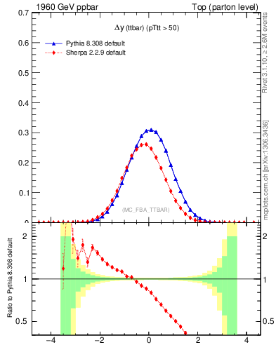 Plot of dyttbar in 1960 GeV ppbar collisions