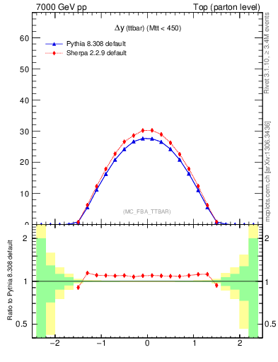 Plot of dyttbar in 7000 GeV pp collisions