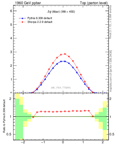 Plot of dyttbar in 1960 GeV ppbar collisions