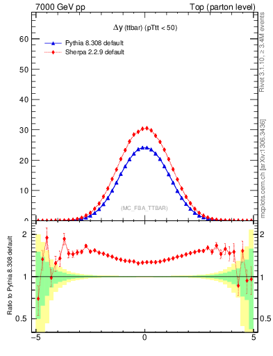 Plot of dyttbar in 7000 GeV pp collisions