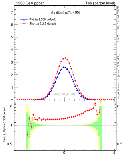 Plot of dyttbar in 1960 GeV ppbar collisions