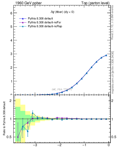 Plot of dyttbar in 1960 GeV ppbar collisions