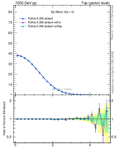 Plot of dyttbar in 7000 GeV pp collisions