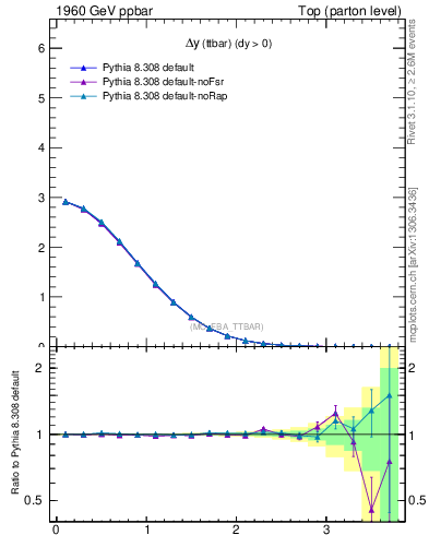 Plot of dyttbar in 1960 GeV ppbar collisions