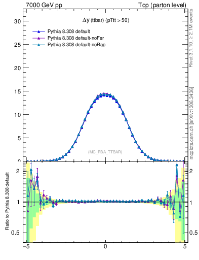 Plot of dyttbar in 7000 GeV pp collisions