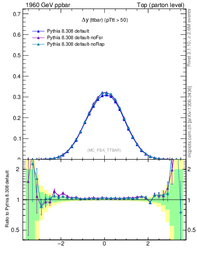 Plot of dyttbar in 1960 GeV ppbar collisions